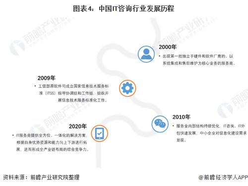 預見2022 中國IT咨詢行業全景圖譜——市場規模、競爭格局與發展趨勢深度解析